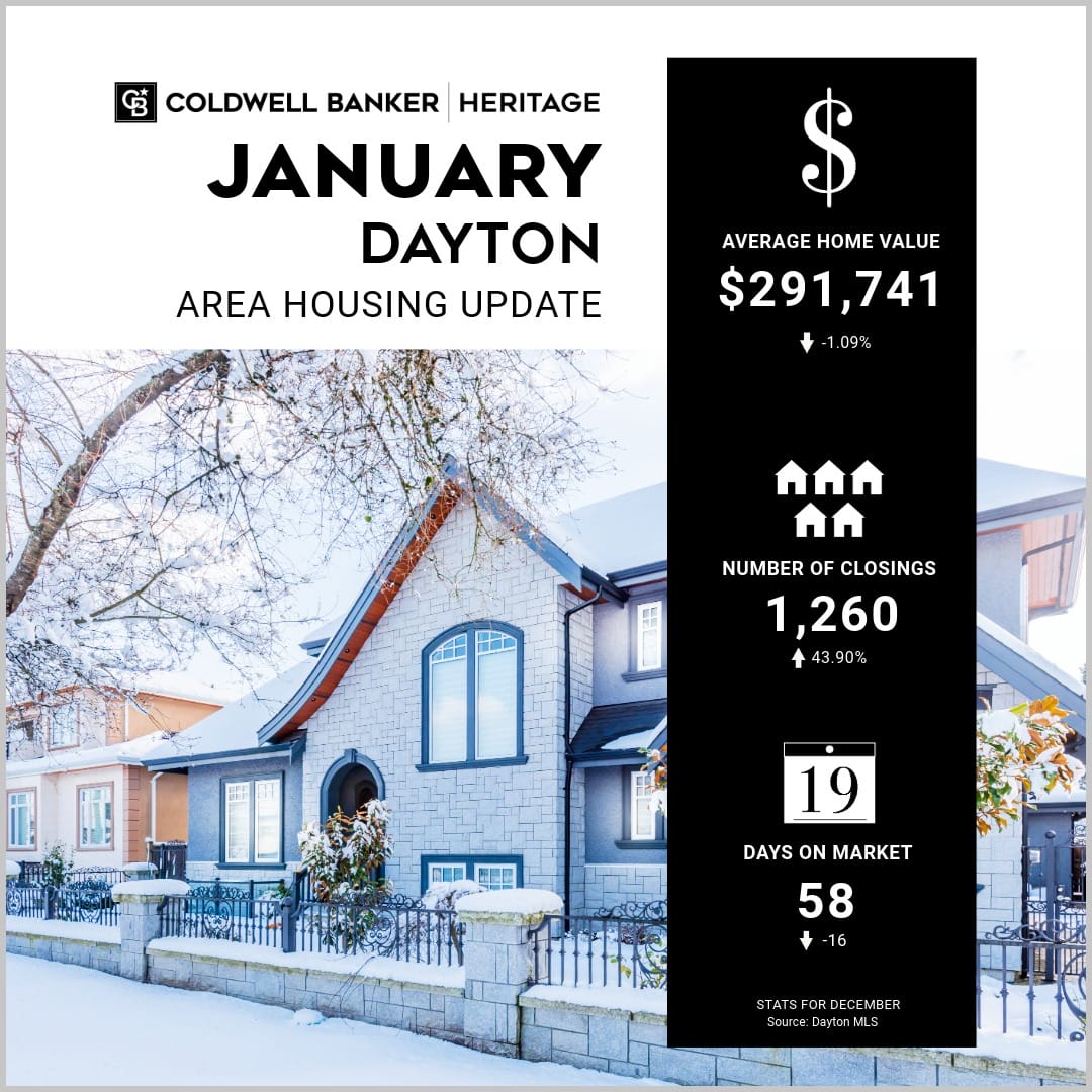 January 2026 Dayton housing market update showing average home value, number of closings, and days on market