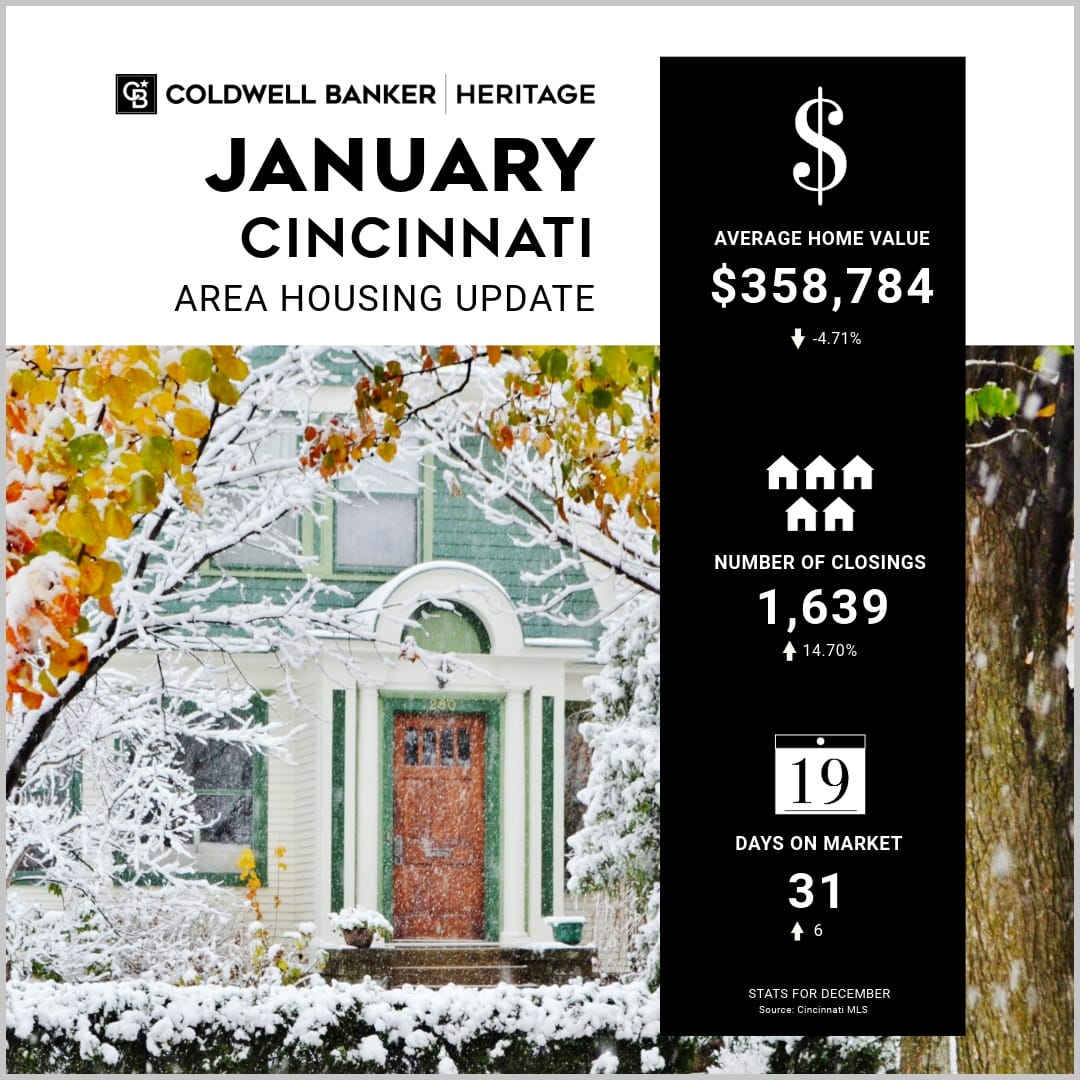 January 2026 Cincinnati housing market update with home prices, total closings, and days on market