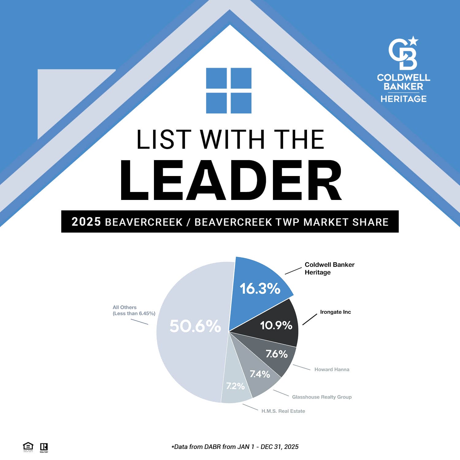 Coldwell Banker Heritage 2025 Beavercreek and Beavercreek Township market share chart showing 16.3%, compared to Irongate Inc 10.9%, Howard Hanna 7.6%, Glasshouse Realty Group 7.4%, H.M.S. Real Estate 7.2%, and all others combined at 50.6%. Data from DABR Jan 1–Dec 31, 2025.