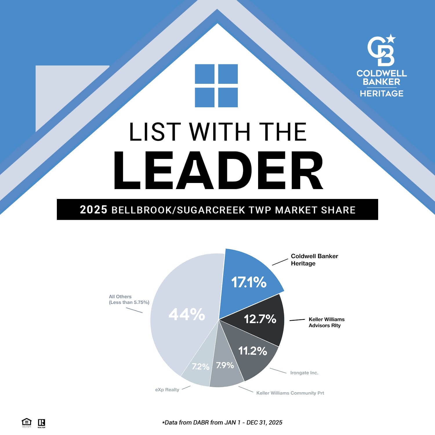 Coldwell Banker Heritage 2025 Bellbrook and Sugarcreek Township market share chart showing 17.1%, compared to Keller Williams Advisors 12.7%, Irongate Inc 11.2%, Keller Williams Community Partners 7.9%, eXp Realty 7.2%, and all others at 44%. Data from DABR Jan 1–Dec 31, 2025.