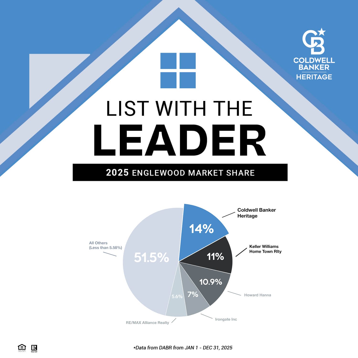 Coldwell Banker Heritage 2025 Englewood market share chart showing 14%, compared to Keller Williams Home Town Realty 11%, Howard Hanna 10.9%, Irongate Inc 7%, RE/MAX Alliance Realty 5.6%, and all others at 51.5%. Data from DABR Jan 1–Dec 31, 2025.