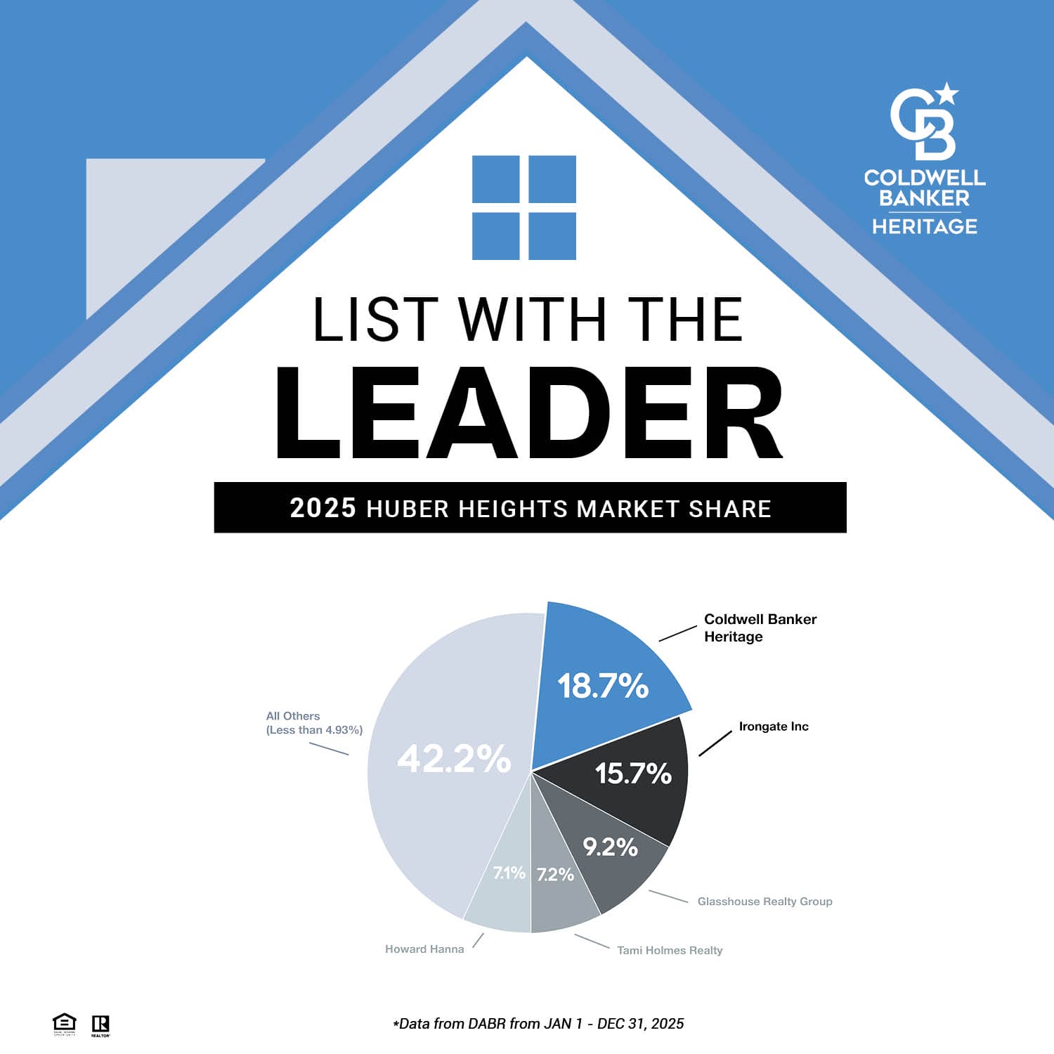 Coldwell Banker Heritage 2025 Huber Heights market share chart showing 18.7%, compared to Irongate Inc 15.7%, Glasshouse Realty Group 9.2%, Tami Holmes Realty 7.2%, Howard Hanna 7.1%, and all others at 42.2%. Data from DABR Jan 1–Dec 31, 2025.