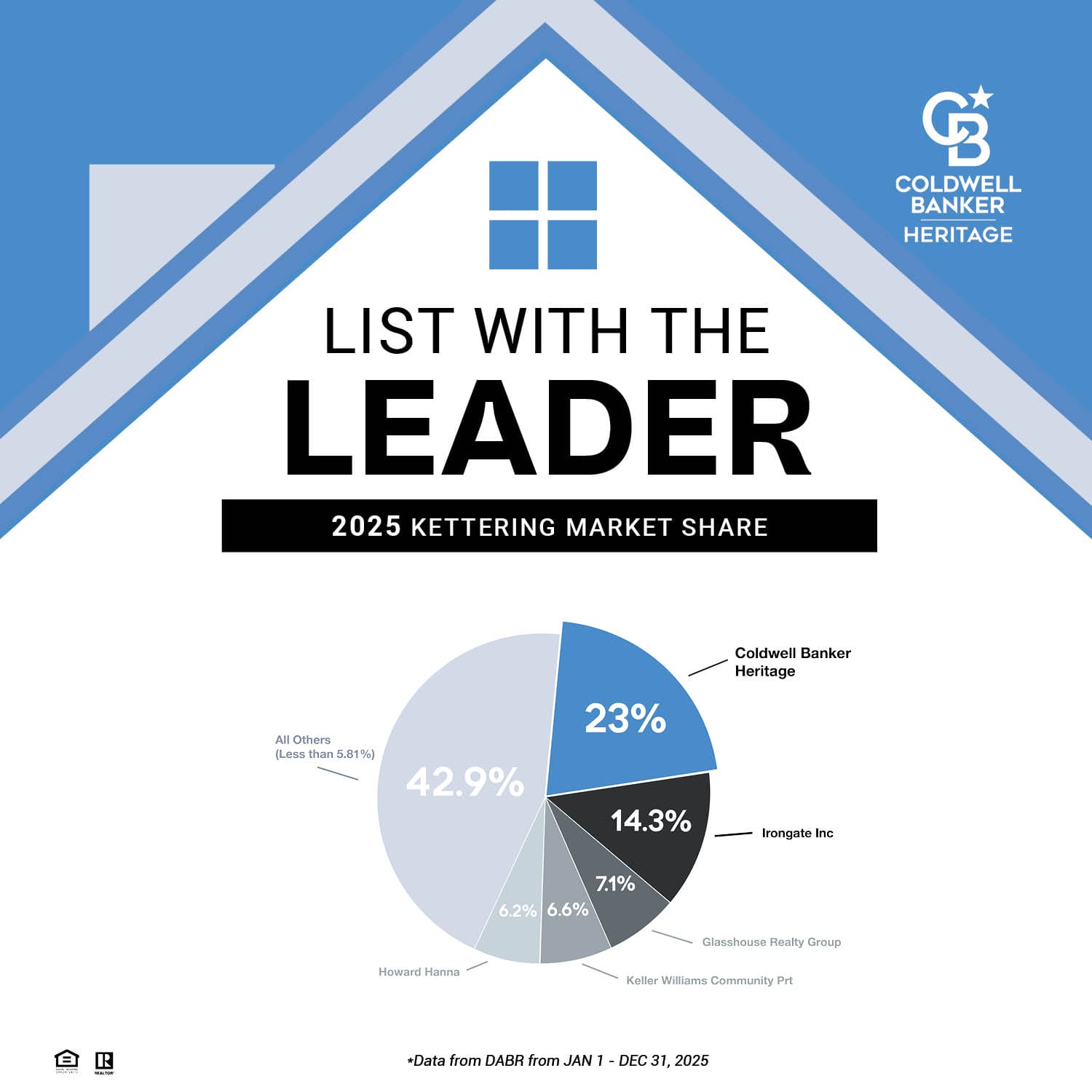 Coldwell Banker Heritage 2025 Kettering market share chart showing 23%, compared to Irongate Inc 14.3%, Keller Williams Community Partners 7.1%, Glasshouse Realty Group 6.6%, Howard Hanna 6.2%, and all others at 42.9%. Data from DABR Jan 1–Dec 31, 2025.