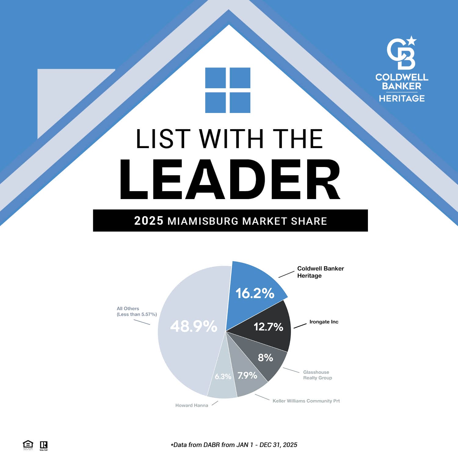 Coldwell Banker Heritage “List With the Leader” 2025 Miamisburg market share chart. Coldwell Banker Heritage 16.2%. All Others 48.9%, Irongate Inc 12.7%, Glasshouse Realty Group 8.0%, Keller Williams Community Partners 7.9%, Howard Hanna 6.3%. Data from DABR Jan 1–Dec 31, 2025.