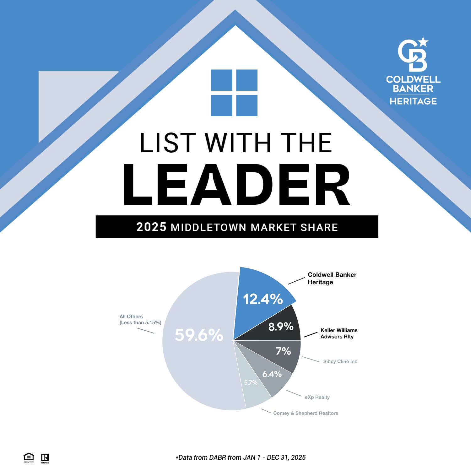 Coldwell Banker Heritage 2025 Middletown market share graphic. Coldwell Banker Heritage 12.4%. All Others 59.6%, Keller Williams Advisors Realty 8.9%, Sibcy Cline Inc 7.0%, eXp Realty 6.4%, Comey & Shepherd Realtors 5.7%. Data from DABR Jan 1–Dec 31, 2025.