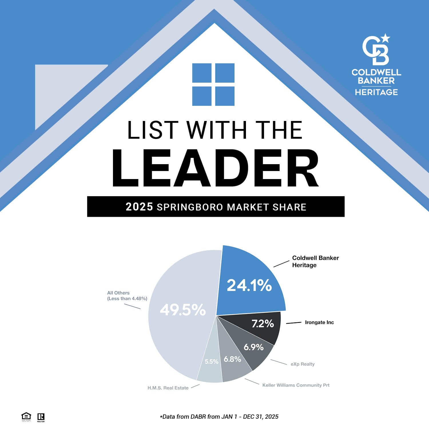 Coldwell Banker Heritage 2025 Springboro market share chart. Coldwell Banker Heritage 24.1%. All Others 49.5%, Irongate Inc 7.2%, eXp Realty 6.9%, Keller Williams Community Partners 6.8%, H.M.S. Real Estate 5.5%. Data from DABR Jan 1–Dec 31, 2025.