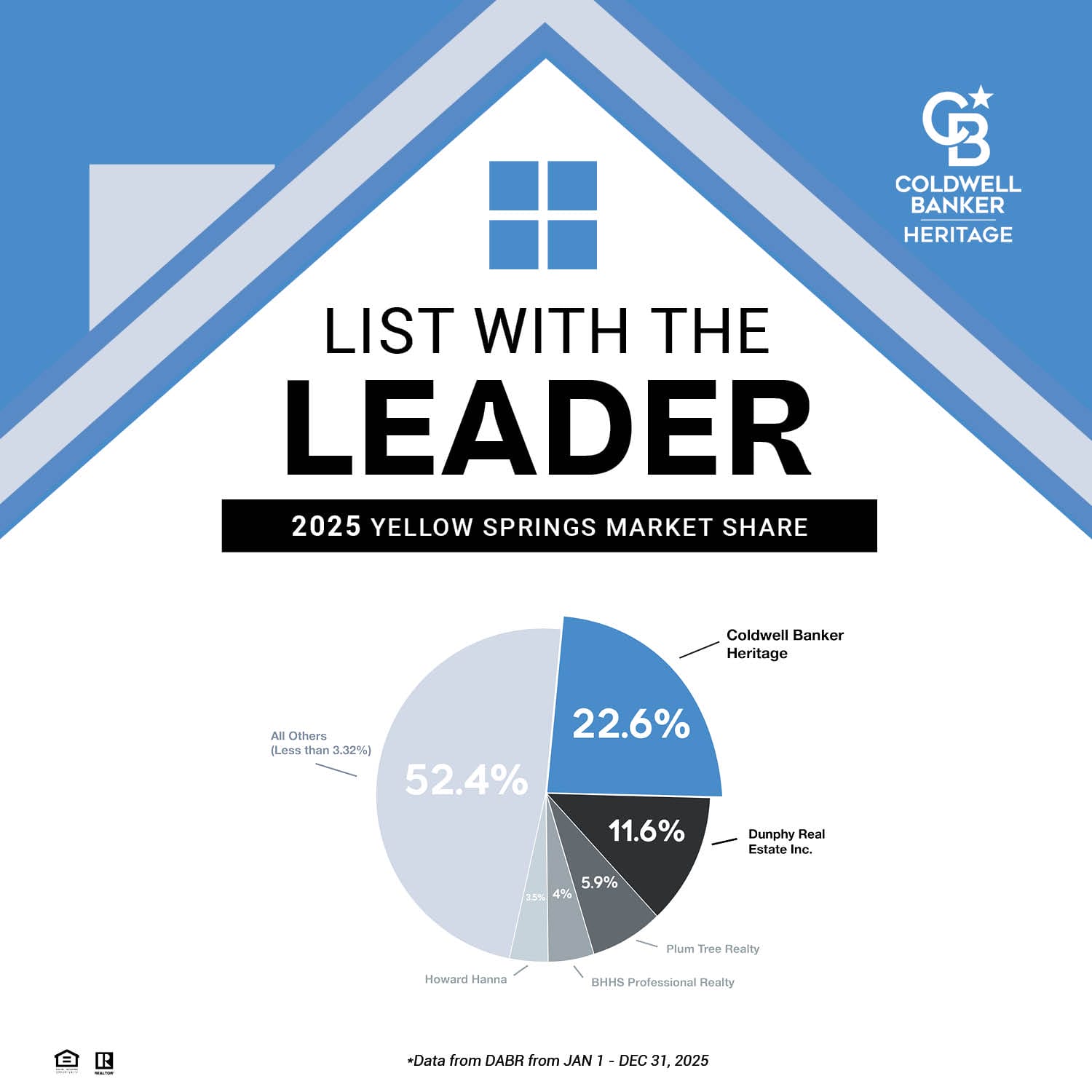 Coldwell Banker Heritage “List With the Leader” 2025 Yellow Springs market share chart. Coldwell Banker Heritage 22.6%. Dunphy Real Estate Inc. 11.6%, Plum Tree Realty 5.9%, BHHS Professional Realty 4%, Howard Hanna 3.5%, All Others 52.4%. Data from DABR Jan 1–Dec 31, 2025.
